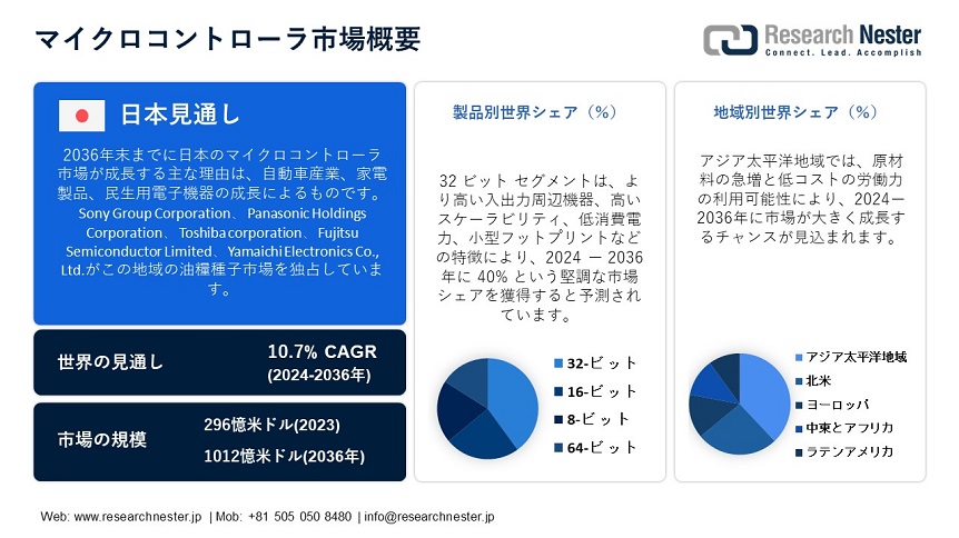 Microcontroller Market Overview